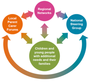 A large circle containing the words Children and young people with additional needs and their families. Three smaller circles with words in- Local Parent Carer Forums, Regional Networks, National Steering Group. All the circles are joined together with double-ended arrows